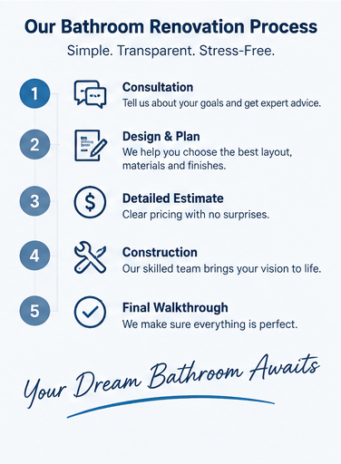 Diagram of the bathroom renovation process: consultation, design and plan, detailed estimate, construction, final walkthrough