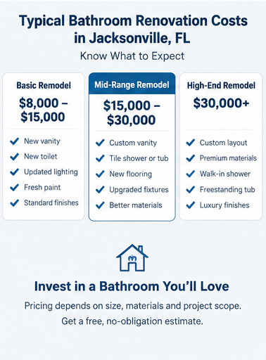 Illustrative Jacksonville bathroom renovation cost ranges for basic, mid-range and high-end remodels